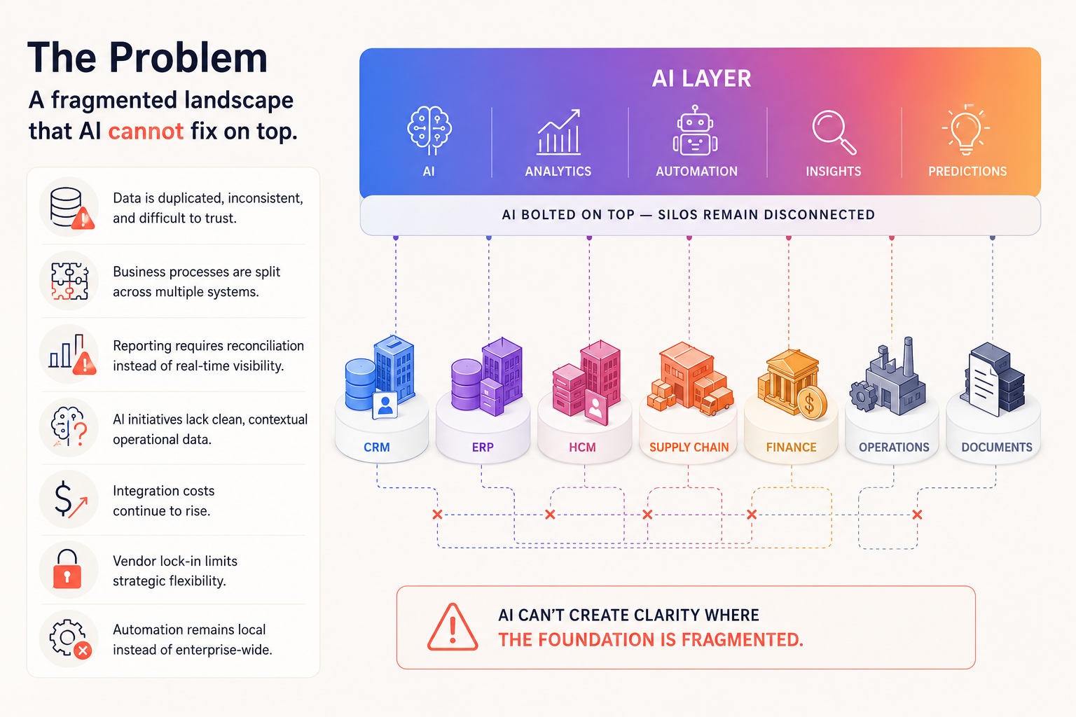 The Problem: a fragmented landscape of disconnected enterprise silos (CRM, ERP, HCM, Supply Chain, Finance, Operations, Documents) with an AI layer bolted on top that cannot bridge them.