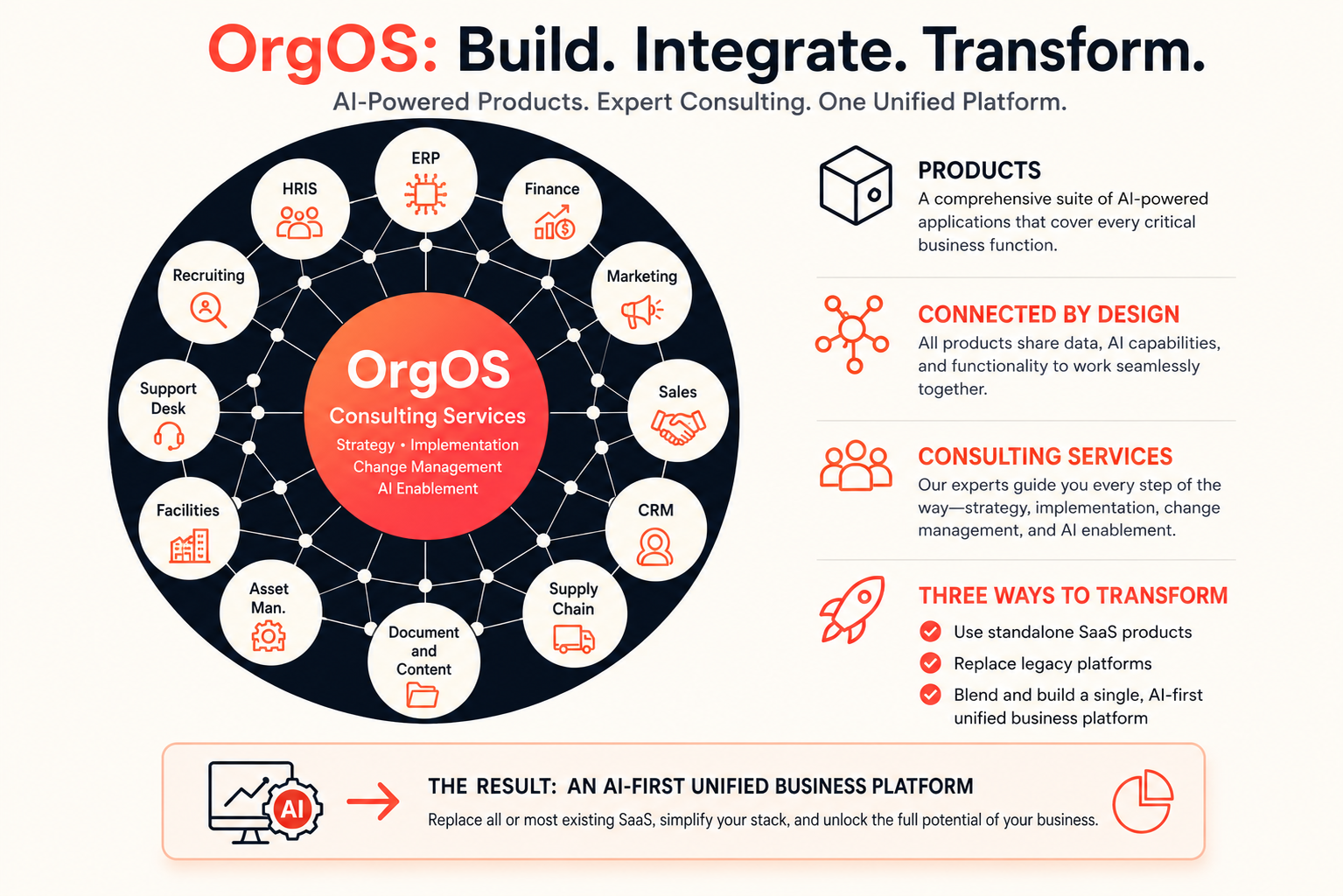 OrgOS: Build. Integrate. Transform. AI-powered products and expert consulting services orbit a unified OrgOS core, with three ways to transform — standalone SaaS, replacing legacy platforms, or building a single AI-first unified business platform.